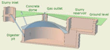 Diagram of a concrete dome biogas plant (GGC 2047)